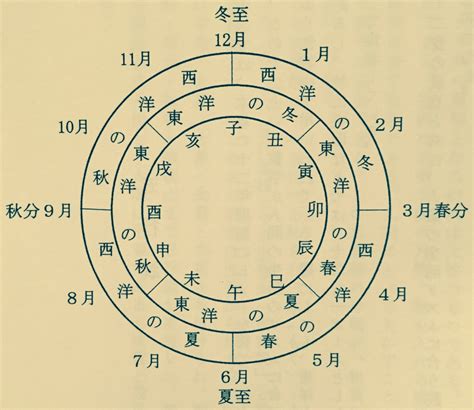 天運 年月日|算命学